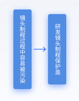 发现机会 定制目标